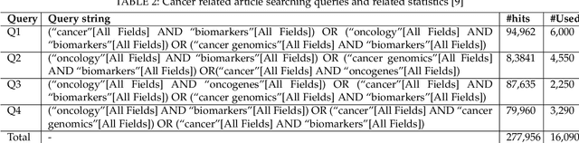 Figure 4 for A Biomedical Knowledge Graph for Biomarker Discovery in Cancer