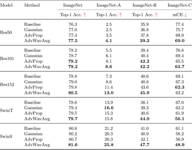 Figure 4 for Improving Model Generalization by On-manifold Adversarial Augmentation in the Frequency Domain