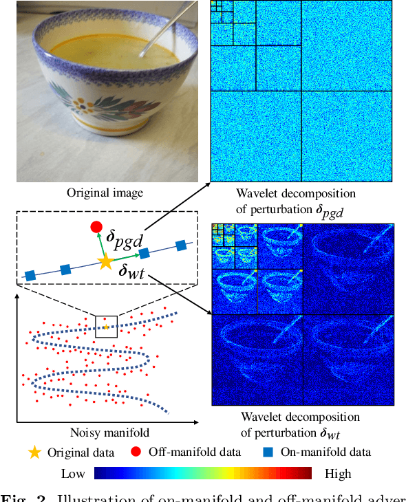 Figure 3 for Improving Model Generalization by On-manifold Adversarial Augmentation in the Frequency Domain