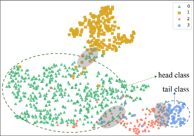 Figure 1 for Long-tailed Visual Recognition via Gaussian Clouded Logit Adjustment