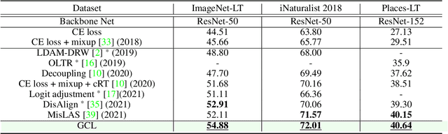 Figure 4 for Long-tailed Visual Recognition via Gaussian Clouded Logit Adjustment