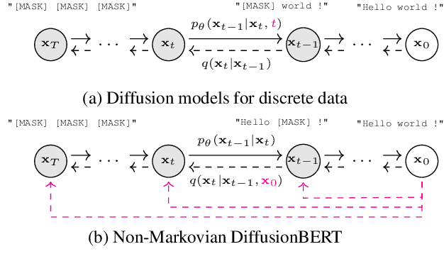 Figure 1 for DiffusionBERT: Improving Generative Masked Language Models with Diffusion Models