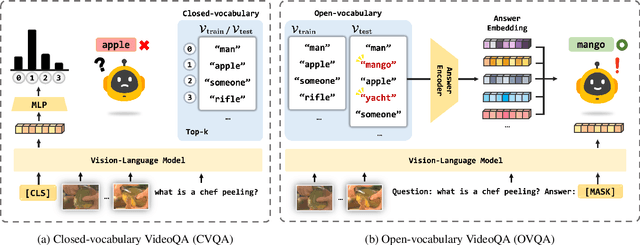 Figure 3 for Open-vocabulary Video Question Answering: A New Benchmark for Evaluating the Generalizability of Video Question Answering Models