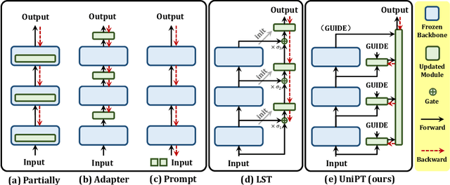 Figure 1 for UniPT: Universal Parallel Tuning for Transfer Learning with Efficient Parameter and Memory