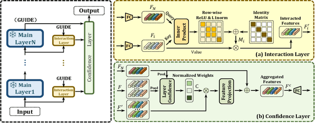 Figure 3 for UniPT: Universal Parallel Tuning for Transfer Learning with Efficient Parameter and Memory