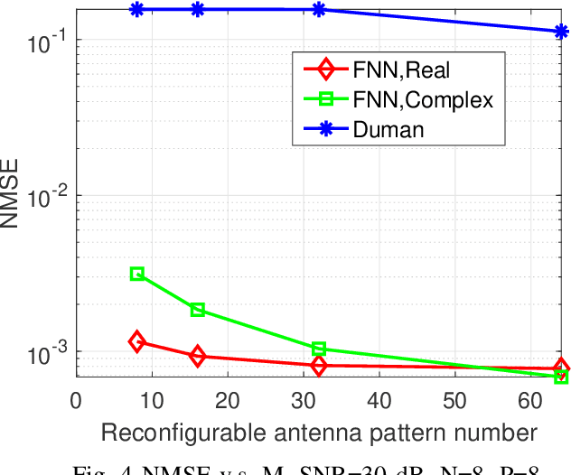 Figure 4 for Deep Learning-Based Channel Extrapolation for Pattern Reconfigurable Massive MIMO