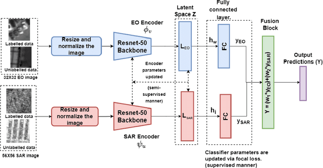 Figure 3 for Multi-Modal Domain Fusion for Multi-modal Aerial View Object Classification