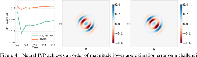 Figure 4 for A Stable and Scalable Method for Solving Initial Value PDEs with Neural Networks