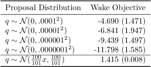 Figure 1 for Sequential Monte Carlo for Inclusive KL Minimization in Amortized Variational Inference