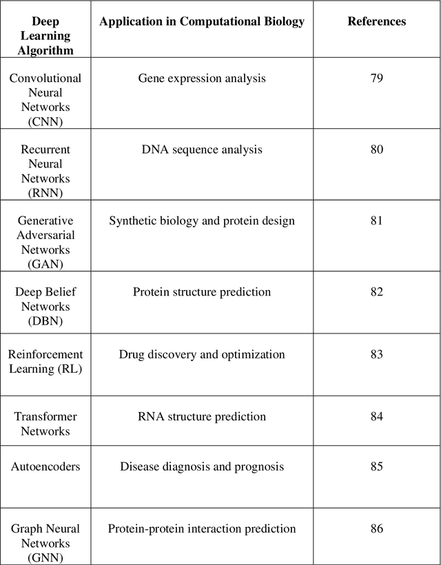 Figure 3 for Deep Learning in Computational Biology: Advancements, Challenges, and Future Outlook