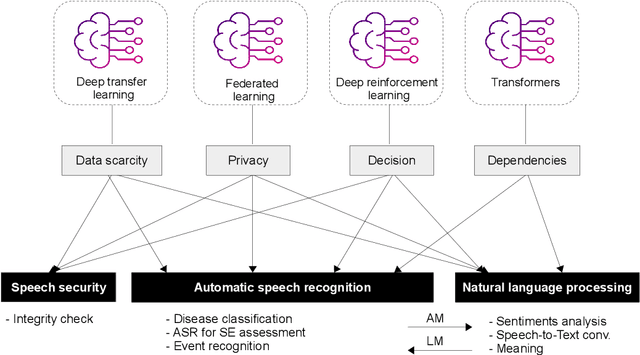 Figure 1 for Automatic Speech Recognition using Advanced Deep Learning Approaches: A survey