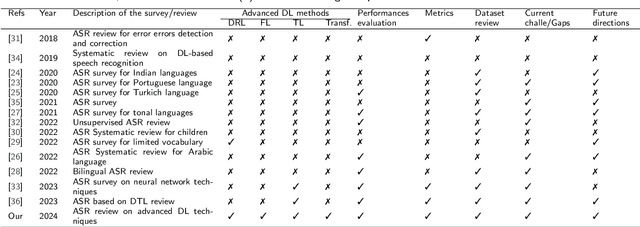 Figure 2 for Automatic Speech Recognition using Advanced Deep Learning Approaches: A survey