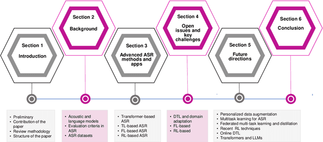 Figure 3 for Automatic Speech Recognition using Advanced Deep Learning Approaches: A survey