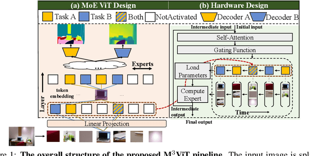 Figure 1 for M$^3$ViT: Mixture-of-Experts Vision Transformer for Efficient Multi-task Learning with Model-Accelerator Co-design