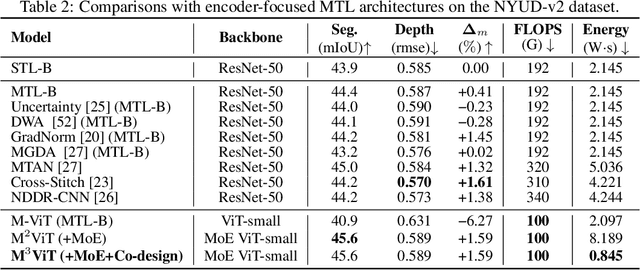 Figure 4 for M$^3$ViT: Mixture-of-Experts Vision Transformer for Efficient Multi-task Learning with Model-Accelerator Co-design