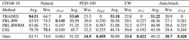 Figure 4 for WAT: Improve the Worst-class Robustness in Adversarial Training