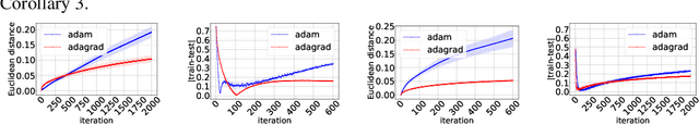 Figure 2 for On the Algorithmic Stability and Generalization of Adaptive Optimization Methods