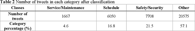 Figure 4 for Leveraging Twitter Data for Sentiment Analysis of Transit User Feedback: An NLP Framework