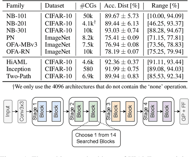Figure 2 for GENNAPE: Towards Generalized Neural Architecture Performance Estimators