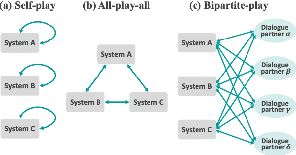 Figure 1 for Bipartite-play Dialogue Collection for Practical Automatic Evaluation of Dialogue Systems