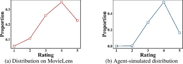 Figure 4 for On Generative Agents in Recommendation