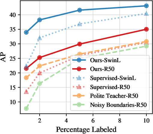 Figure 1 for Guided Distillation for Semi-Supervised Instance Segmentation