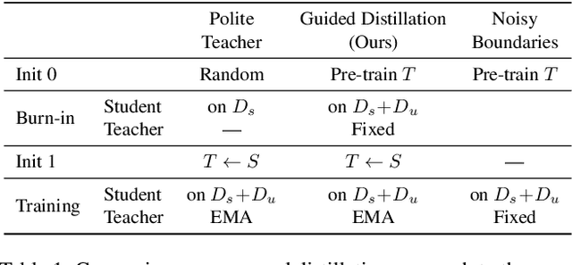 Figure 2 for Guided Distillation for Semi-Supervised Instance Segmentation