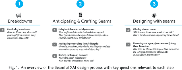 Figure 1 for Seamful XAI: Operationalizing Seamful Design in Explainable AI