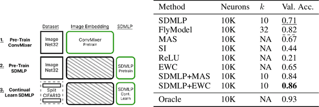Figure 2 for Sparse Distributed Memory is a Continual Learner