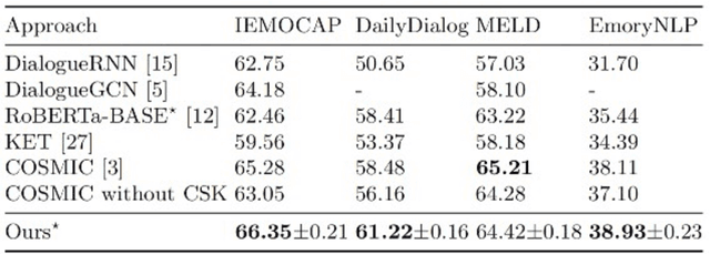 Figure 3 for Emotion Detection in Unfix-length-Context Conversation