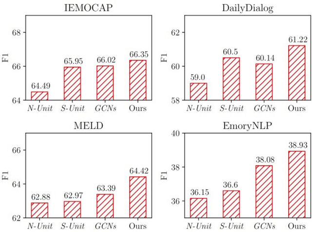 Figure 4 for Emotion Detection in Unfix-length-Context Conversation