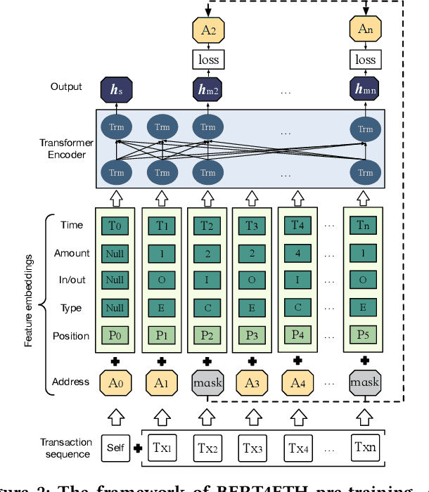 Figure 3 for BERT4ETH: A Pre-trained Transformer for Ethereum Fraud Detection