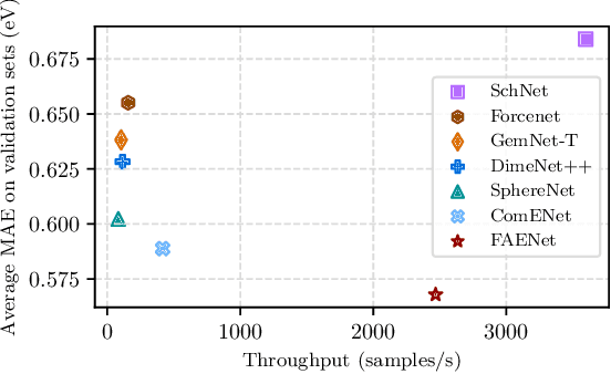 Figure 3 for FAENet: Frame Averaging Equivariant GNN for Materials Modeling