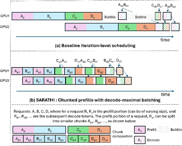 Figure 1 for SARATHI: Efficient LLM Inference by Piggybacking Decodes with Chunked Prefills
