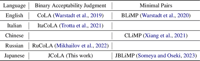 Figure 1 for JCoLA: Japanese Corpus of Linguistic Acceptability