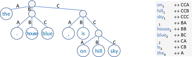 Figure 1 for Assessing the Importance of Frequency versus Compositionality for Subword-based Tokenization in NMT