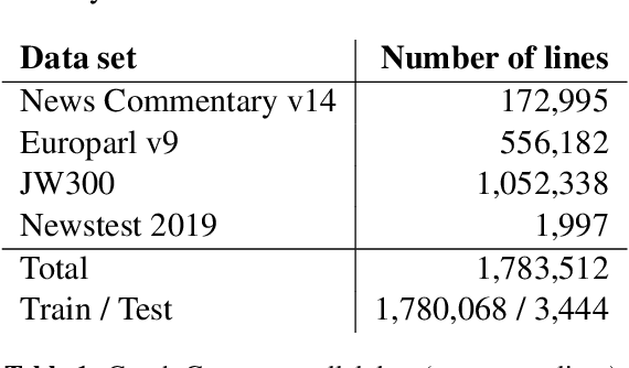 Figure 2 for Assessing the Importance of Frequency versus Compositionality for Subword-based Tokenization in NMT