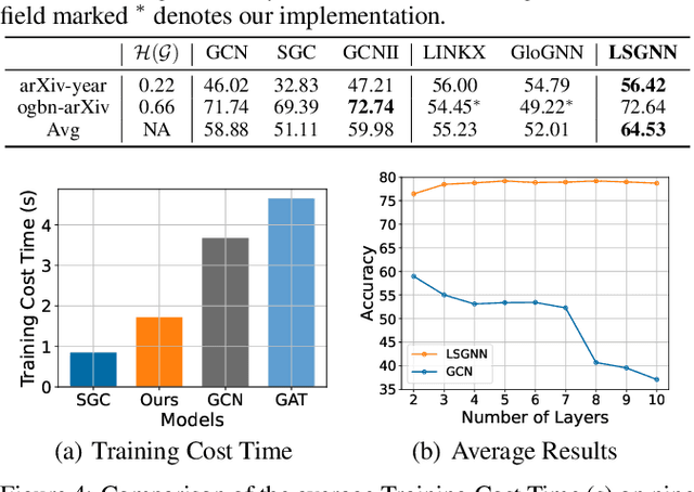 Figure 4 for LSGNN: Towards General Graph Neural Network in Node Classification by Local Similarity