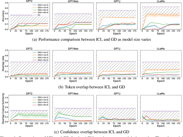 Figure 3 for Do pretrained Transformers Really Learn In-context by Gradient Descent?