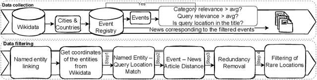 Figure 3 for MM-Locate-News: Multimodal Focus Location Estimation in News