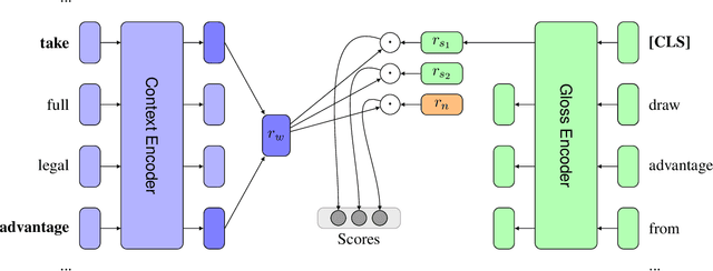 Figure 1 for MWE as WSD: Solving Multiword Expression Identification with Word Sense Disambiguation