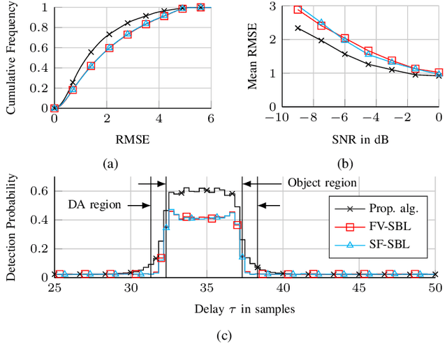 Figure 4 for Variational Inference of Structured Line Spectra Exploiting Group-Sparsity