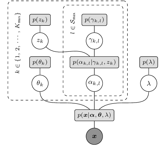 Figure 1 for Variational Inference of Structured Line Spectra Exploiting Group-Sparsity