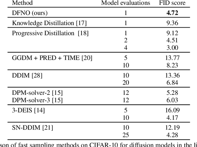 Figure 2 for Fast Sampling of Diffusion Models via Operator Learning