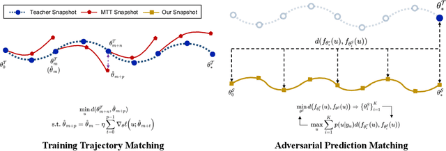 Figure 1 for Dataset Distillation via Adversarial Prediction Matching