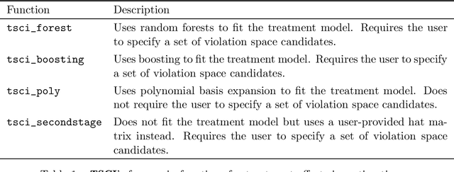 Figure 1 for TSCI: two stage curvature identification for causal inference with invalid instruments