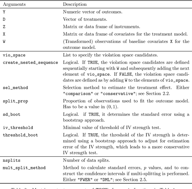 Figure 2 for TSCI: two stage curvature identification for causal inference with invalid instruments