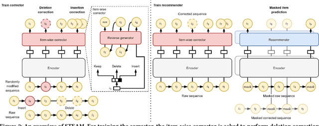 Figure 3 for A Self-Correcting Sequential Recommender