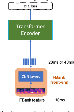 Figure 3 for Front-End Adapter: Adapting Front-End Input of Speech based Self-Supervised Learning for Speech Recognition