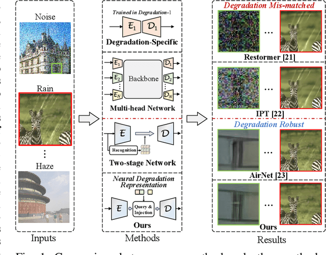 Figure 1 for Neural Degradation Representation Learning for All-In-One Image Restoration